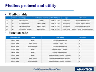 Modbus protocol and utility
• Modbus table
• Function code
address Point type Coil/Register Numbers Data Addresses Type Table Name
DO 0x 01:coil status 1-9999 0000 to 270E Read-Write Discrete Output Coils
DI 1x 02:input status 10001-19999 0000 to 270E Read-Only Discrete Input Contacts
AI 3x 04:input register 30001-39999 0000 to 270E Read-Only Analog Input Registers
AO 4x 03:holding register 40001-49999 0000 to 270E Read-Write Analog Output Holding Registers
Function Code Action Table Name For address
01 (01 hex) Read Discrete Output Coils 0x
05 (05 hex) Write single Discrete Output Coil 0x
15 (0F hex) Write multiple Discrete Output Coils 0x
02 (02 hex) Read Discrete Input Contacts 1x
04 (04 hex) Read Analog Input Registers 3x
03 (03 hex) Read Analog Output Holding Registers 4x
06 (06 hex) Write single Analog Output Holding Register 4x
16 (10 hex) Write multiple Analog Output Holding Registers 4x
 