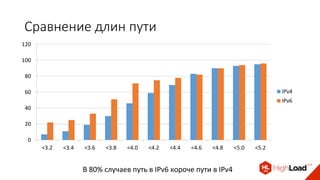 Сравнение длин пути
0
20
40
60
80
100
120
<3.2 <3.4 <3.6 <3.8 <4.0 <4.2 <4.4 <4.6 <4.8 <5.0 <5.2
IPv4
IPv6
В 80% случаев путь в IPv6 короче пути в IPv4
 