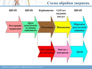 Інститут розробки інформаційних систем
Схема обробки звернень
Друк
документів
та підпис
заявником
Резолюція Виконання
Передача
результатів
заявнику
ЦНАП Керівництво Суб’єкт
надання
послуг
ЦНАП
Постановка
на контроль
Зняття з
контролю Архів
Реєстрація
звернення
ЦНАП
 