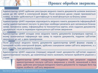 Інститут розробки інформаційних систем
Адміністратор ЦНАП здійснює реєстрацію вхідного пакета документів шляхом внесення
даних до ІАС ЦНАП в електронній формі. Після внесення даних справі присвоюється
номер, за яким здійснюється її ідентифікація та який фіксується на бланку заяви
Адміністратор ЦНАП перевіряє відповідність вхідного пакета документів інформаційній
картці адміністративної послуги та реєструє необхідні реквізити для заповнення бланка
заяви. Заповнена заява, інформаційна та технологічна картки, опис наданих документів
друкуються і після їх перевірки підписуються суб’єктом звернення
Адміністратор ЦНАП складає опис вхідного пакету документів (супровідна картка), у
якому зазначаються інформація про заяву та перелік документів, поданих суб’єктом
звернення до неї, у двох примірниках
Після реєстрації вхідного пакету документів адміністратор ЦНАП формує справу у
паперовій та/або електронній формі, здійснює сканування заяви суб’єкта звернення, а у
разі потреби, інші документи справи
Адміністратор ЦНАП надсилає (передає) вхідний пакет документів суб’єктові надання
адміністративної послуги, до компетенції якого належить питання прийняття рішення у
справі
Адміністратор ЦНАП невідкладно повідомляє про результат надання
адміністративної послуги суб’єкта звернення у спосіб, зазначений в його
заяві, здійснює реєстрацію вихідного пакета документів та передає його під
підпис особисто суб’єкту звернення
Процес обробки звернень
 
