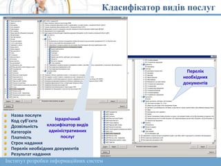 Назва послуги
Код суб’єкта
Дозвільність
Категорія
Платність
Строк надання
Перелік необхідних документів
Результат надання
Інститут розробки інформаційних систем
Класифікатор видів послуг
Перелік
необхідних
документів
Ієрархічний
класифікатор видів
адміністративних
послуг
 