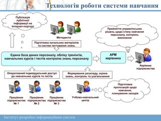 Технологія роботи системи навчання
Єдина база даних персоналу, обліку тренінгів,
навчальних курсів і тестів контролю знань персоналу
Оперативний індивідуальний доступ
до навчальних курсів та тестів
Підготовка начальних матеріалів
та систем тестування знань
Методисти
Формування розкладу, оцінка
знань, контроль та узагальнення
Працівник
підприємства
№ 1
АРМ
керівника
Прийняття управлінських
рішень щодо стану навчання
персоналу, контроль
виконання
Учбово-навчальний
центр
Публікація
публічної
інформації на
Інтернет-порталі
Керівник
підприємства
Підготовка
пропозицій щодо
навчання,
планування заходів
Працівник
підприємства
№ 2
Працівник
підприємства
№ 3
Інститут розробки інформаційних систем
 