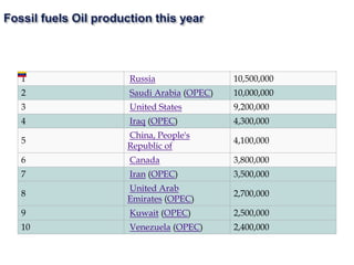 1 Russia 10,500,000
2 Saudi Arabia (OPEC) 10,000,000
3 United States 9,200,000
4 Iraq (OPEC) 4,300,000
5
China, People's
Republic of
4,100,000
6 Canada 3,800,000
7 Iran (OPEC) 3,500,000
8
United Arab
Emirates (OPEC)
2,700,000
9 Kuwait (OPEC) 2,500,000
10 Venezuela (OPEC) 2,400,000
 