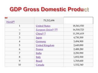 World[8] 75,212,696
1 United States 18,561,930
— European Union[n 1][8] 16,518,723
2 China[n 2] 11,391,619
3 Japan 4,730,300
4 Germany 3,494,900
5 United Kingdom 2,649,890
6 France 2,488,280
7 India 2,250,990
8 Italy 1,852,500
9 Brazil 1,769,600
10 Canada 1,532,340
 