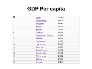 1 Qatar 132,870
2 Luxembourg 99,506
3 Singapore 85,382
4 Brunei 79,508
5 Kuwait 70,542
6 Norway 68,591
7 United Arab Emirates 67,217
8 Ireland 65,806
9 San Marino 62,938
10 Switzerland 58,647
— Hong Kong 56,878
11 United States 56,084
12 Saudi Arabia 53,802
13 Netherlands 49,624
14 Bahrain 49,601
15 Sweden 48,199
 