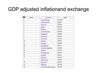 Rank Country US$
1 Luxembourg 149,160
2 Switzerland 80,603
3 Norway 74,598
4 Qatar 68,940
5 Ireland 61,206
6 United States 56,084
7 Singapore 52,888
8 Denmark 52,139
9 Australia 51,181
10 Iceland 50,277
11 Sweden 50,050
12 San Marino 49,615
13 United Kingdom 43,902
14 Austria 43,724
15 Netherlands 43,603
16 Canada 43,413
17 Finland 42,413
— Hong Kong 42,295
18 Germany 40,952
19 Belgium 40,529
20 United Arab Emirates 38,650
 