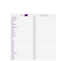 Country Average annual wages, 2015
constant prices at 2015 USD PPPs
United States 58,714
United Kingdom 41,384
Switzerland 58,389
Sweden 40,909
Spain 36,325
South Korea 33,110
Slovenia 33,085
Slovak Republic 22,031
Portugal 24,105
Poland 23,998
Norway 50,908
Netherlands 50,670
Mexico 14,867
Luxembourg 60,369
Japan 35,780
Italy 34,140
Israel 29,794
Ireland 46,074
Hungary 19,999
Greece 25,211
Germany 44,925
France 41,252
Finland 40,731
Estonia 21,564
Denmark 50,024
Czech Republic 21,689
Canada 47,843
Belgium 47,702
Austria 46,084
Australia 50,167
 