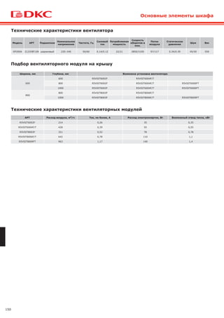 150
Основные элементы шкафа
Модель АРТ Подшипник
Номинальное
напряжение
Частота, Гц
Силовой
ток
Потребляемая
мощность
Скорость
оборотов в
мин.
Поток
воздуха
Статическое
давление
Шум Вес
DP200A 2123XBT.GN шариковый 220–240 50/60 0.14/0.12 22/21 2850/3150 97/117 0.34/0.39 45/50 550
Ширина, мм Глубина, мм Возможна установка вентилятора
600
600 R5VSIT6002F R5VSIT6004F/T
800 R5VSIT6002F R5VSIT6004F/T R5VSIT6006FT
1000 R5VSIT6002F R5VSIT6004F/T R5VSIT6006FT
800
800 R5VSIT8003F R5VSIT8006F/T
1000 R5VSIT8003F R5VSIT8006F/T R5VSIT8009FT
АРТ Расход воздуха, м3/ч Ток, не более, А Расход электроэнергии, Вт Возможный отвод тепла, кВт
R5VSIT6002F 214 0,26 35 0,35
R5VSIT6004F/T 428 0,39 55 0,55
R5VSIT8003F 321 0,52 78 0,78
R5VSIT8006F/T 642 0,78 110 1,1
R5VSIT8009FT 963 1,17 140 1,4
Технические характеристики вентилятора
Подбор вентиляторного модуля на крышу
Технические характеристики вентиляторных модулей
 