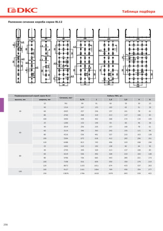 256
Полезное сечение короба серии RL12
Перфорированный короб серии RL12
Сечение, мм2
Кабель ПВ3, шт.
высота, мм ширина, мм 0,75 1 1,5 2,5 4 6
40
25 781 99 91 60 39 30 23
40 1314 167 153 102 65 51 39
60 2025 257 236 157 101 78 61
80 2740 348 319 213 137 106 83
100 3450 439 402 268 172 134 105
60
25 1206 153 140 93 60 46 36
40 2019 256 235 157 100 78 61
60 3114 396 363 242 155 121 94
80 4216 536 491 327 210 163 128
100 5304 675 618 412 265 206 161
120 6388 813 745 496 319 248 194
80
25 1652 210 192 128 82 64 50
40 2745 349 320 213 137 106 83
60 4219 536 492 328 210 164 128
80 5706 726 665 443 285 221 173
100 7198 916 839 559 359 279 219
120 8673 1103 1011 674 433 337 263
100
100 9127 1161 1064 709 456 354 277
150 13876 1766 1618 1079 693 539 422
Таблица подбора
 