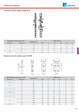 257
Таблица подбора
Полезное сечение короба серии RL75
Перфорированный короб серии RL75
Сечение, мм2
Кабель ПВ3, шт.
высота, мм ширина, мм 0,75 1 1,5 2,5 4 6
18 15 187 23 21 14 9 7 5
30
15 345 43 40 26 17 13 10
25 578 73 67 44 28 22 17
40 15 447 56 52 34 22 17 13
60 15 741 94 86 57 37 28 22
Полезное сечение короба серии TD/TPD
Перфорированный короб серии TD/TPD
Сечение, мм2
Кабель ПВ3, шт.
высота, мм ширина, мм 0,75 1 1,5 2,5 4 6
25
25 460 59 54 36 23 18 14
37,5 660 84 77 51 33 26 20
37,5 50 1490 190 174 116 75 58 45
50
25 990 126 116 77 50 39 30
37,5 1500 191 175 117 75 58 46
50 2060 262 240 160 103 80 63
75 3200 407 373 249 160 124 97
100 4330 551 505 337 217 168 132
37,5 2330 297 272 181 117 91 71
75
50 3200 407 373 249 160 124 97
75 4940 629 576 384 247 192 150
100 6650 846 776 517 333 259 202
125 100 11415 1453 1332 888 571 444 347
 
