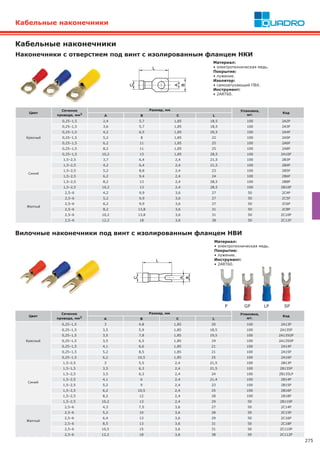 275
Кабельные наконечники
Цвет
Сечение
провода, мм2
Размер, мм Упаковка,
шт.
Код
A B C L
Красный
0,25–1,5 2,4 5,7 1,85 18,5 100 2A2P
0,25–1,5 3,6 5,7 1,85 18,5 100 2A3P
0,25–1,5 4,2 6,5 1,85 20,5 100 2A4P
0,25–1,5 5,2 8 1,85 22 100 2A5P
0,25–1,5 6,2 11 1,85 25 100 2A6P
0,25–1,5 8,2 11 1,85 25 100 2A8P
0,25–1,5 10,2 13 1,85 28,5 100 2A10P
Синий
1,5–2,5 3,7 6,4 2,4 21,5 100 2B3P
1,5–2,5 4,2 6,4 2,4 21,5 100 2B4P
1,5–2,5 5,2 8,8 2,4 23 100 2B5P
1,5–2,5 6,2 9,4 2,4 24 100 2B6P
1,5–2,5 8,2 13 2,4 28,5 100 2B8P
1,5–2,5 10,2 13 2,4 28,5 100 2B10P
Желтый
2,5–6 4,2 9,9 3,6 27 50 2C4P
2,5–6 5,2 9,9 3,6 27 50 2C5P
2,5–6 6,2 9,9 3,6 27 50 2C6P
2,5–6 8,2 13,8 3,6 31 50 2C8P
2,5–6 10,2 13,8 3,6 31 50 2C10P
2,5–6 12,2 18 3,6 38 50 2C12P
Цвет
Сечение
провода, мм2
Размер, мм Упаковка,
шт.
Код
A B C L
Красный
0,25–1,5 3 4,8 1,85 20 100 2A13P
0,25–1,5 3,5 5,9 1,85 18,5 100 2A135P
0,25–1,5 3,5 7,8 1,85 19,5 100 2A135GP
0,25–1,5 3,5 6,5 1,85 19 100 2A135SP
0,25–1,5 4,1 6,6 1,85 21 100 2A14P
0,25–1,5 5,2 8,5 1,85 21 100 2A15P
0,25–1,5 6,2 10,5 1,85 25 100 2A16P
Синий
1,5–2,5 3 5,5 2,4 21,5 100 2B13P
1,5–1,5 3,5 6,3 2,4 21,5 100 2B135P
1,5–2,5 3,5 6,3 2,4 24 100 2B135LP
1,5–2,5 4,1 6 2,4 21,4 100 2B14P
1,5–2,5 5,2 9 2,4 23 100 2B15P
1,5–2,5 6,2 10,5 2,4 25 100 2B16P
1,5–2,5 8,2 12 2,4 28 100 2B18P
1,5–2,5 10,2 13 2,4 29 50 2B110P
Желтый
2,5–6 4,3 7,5 3,6 27 50 2C14P
2,5–6 5,2 10 3,6 28 50 2C15P
2,5–6 6,4 13 3,6 29 50 2C16P
2,5–6 8,5 13 3,6 31 50 2C18P
2,5–6 10,5 15 3,6 31 50 2C110P
2,5–6 12,2 18 3,6 38 50 2C112P
Наконечники с отверстием под винт с изолированным фланцем НКИ
Кабельные наконечники
Вилочные наконечники под винт с изолированным фланцем НВИ
LP SPGP
Материал:
• электротехническая медь.
Покрытие:
• лужение.
Изолятор:
• самозатухающий ПВХ.
Инструмент:
• 2ART60.
P
Материал:
• электротехническая медь.
Покрытие:
• лужение.
Инструмент:
• 2ART60.
 