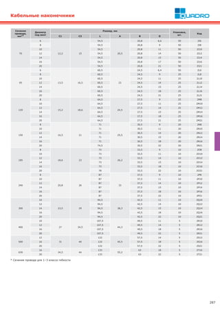287
Кабельные наконечники
Сечение
провода,
мм2*
Диаметр
под винт
Размер, мм
Упаковка,
шт.
Код
C1 C2 L A B D
70
6
12,2 15
54,5
20,5
20,8 6,6 50 2I6
8 54,5 20,8 9 50 2I8
10 54,5 20,8 11 50 2I10
12 54,5 20,8 14 50 2I12
14 54,5 20,8 15 50 2I14
16 54,5 20,8 17 50 2I16
20 54,5 20,8 21 50 2I21
95
6
13,5 16,5
60,5
23
24,5 6,4 50 2L6
8 60,5 24,5 9 25 2L8
10 60,5 24,5 11 25 2L10
12 60,5 24,5 14 25 2L12
14 60,5 24,5 15 25 2L14
16 60,5 24,5 18 25 2L16
20 60,5 24,5 21 25 2L21
120
8
15,2 18,6
64,5
24,5
27,5 9 25 2M8
10 64,5 27,5 11 25 2M10
12 64,5 27,5 14 25 2M12
14 64,5 27,5 15 25 2M14
16 64,5 27,5 18 25 2M16
20 64,5 27,5 21 25 2M21
150
8
16,5 21
71
25,5
30,5 9 20 2N8
10 71 30,5 11 20 2N10
12 71 30,5 14 20 2N12
14 71 30,5 15 20 2N14
16 71 30,5 18 20 2N16
20 74,5 30,5 22 20 2N21
185
8
18,6 23
73
26,2
33,5 9 10 2O8
10 73 33,5 11 10 2O10
12 73 33,5 14 10 2O12
14 73 33,5 15 10 2O14
16 73 33,5 18 10 2O16
20 78 33,5 22 10 2O21
240
8
20,8 26
87
33
37,5 9 10 2P8
10 87 37,5 11 10 2Р10
12 87 37,5 14 10 2Р12
14 87 37,5 15 10 2Р14
16 87 37,5 18 10 2Р16
20 87 37,5 22 10 2Р21
300
10
23,5 29
94,5
38,3
42,5 11 10 2Q10
12 94,5 42,5 14 10 2Q12
14 94,5 42,5 15 10 2Q14
16 94,5 42,5 18 10 2Q16
20 94,5 42,5 22 10 2Q21
400
10
27 34,5
107,5
44,3
49,5 11 5 2R10
12 107,5 49,5 14 5 2R12
16 107,5 49,5 18 5 2R16
20 107,5 49,5 22 5 2R21
500
12
31 40
122
45,5
57,5 14 5 2S12
16 122 57,5 18 5 2S16
20 122 57,5 22 5 2S21
630
16
34,5 44
133
55,2
63 18 5 2T16
20 133 63 22 5 2T21
* Сечение провода для 1–3 класса гибкости
 