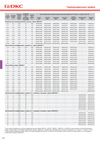 302
Термоусадочные трубки
* Для заказа продукции в рулонах одной длины для серии 2NF201, 2NF301, 2NS201, 2NFD301 и 2NFD401 нужно указать после обозначения
серии в коде букву R, например, 2NF201R12, вместо 2NF20112; указанные в таблице коды только для нарезки по 1 штуке = 1 метру ± 0,5 %
** Для заказа продукции серии 2NF3 для термотрансферной печати (в плоском исполнение) нужно указать в коде буквы FL и P, например,
2FLNF301P15 вместо 2NF30115
Ø до
усадки,
мм
Ø после
усадки,
мм
Толщина
стенок
после
усадки,
мм
Упаковка
в пакеты,
шт.
(нарезка
по 1 метру
± 0,5 %)
Упаков-
ка в
рулон,
м*
Код (указанные в таблице коды только для нарезки по 1 штуке = 1 метру ± 0,5 %)*
синий
цвет
белый
цвет
красный
цвет
желтый
цвет
желто-
зеленый
цвет
прозрачный
цвет
черный
цвет
Решение для электрощитового рынка, серия 2NF201*
6,4 3,2 0,64 50 300 2NF20164B 2NF20164W 2NF20164R 2NF20164Y 2NF20164GY 2NF20164CL 2NF20164
9,5 4,7 0,64 50 150 2NF20195B 2NF20195W 2NF20195R 2NF20195Y 2NF20195GY 2NF20195CL 2NF20195
12,7 6,4 0,64 50 150 2NF201127B 2NF201127W 2NF201127R 2NF201127Y 2NF201127GY 2NF201127CL 2NF201127
15,9 7,9 0,70 50 50 2NF201159B 2NF201159W 2NF201159R 2NF201159Y 2NF201159GY 2NF201159CL 2NF201159
19,1 9,5 0,77 50 50 2NF201191B 2NF201191W 2NF201191R 2NF201191Y 2NF201191GY 2NF201191CL 2NF201191
25,4 12,7 0,89 25 50 2NF201254B 2NF201254W 2NF201254R 2NF201254Y 2NF201254GY 2NF201254CL 2NF201254
31,8 15,9 0,95 25 50 2NF201318B 2NF201318W 2NF201318R 2NF201318Y 2NF201318GY 2NF201318CL 2NF201318
38,1 19,1 1,02 25 50 2NF201381B 2NF201381W 2NF201381R 2NF201381Y 2NF201381GY 2NF201381CL 2NF201381
50,8 25,4 1,14 10 50 2NF201508B 2NF201508W 2NF201508R 2NF201508Y 2NF201508GY 2NF201508CL 2NF201508
76,2 38,1 1,27 10 25 2NF201762B 2NF201762W 2NF201762R 2NF201762Y 2NF201762GY 2NF201762CL 2NF201762
101,6 50,8 1,40 5 25 2NF2011016B 2NF2011016W 2NF2011016R 2NF2011016Y – 2NF2011016CL 2NF2011016
Увеличенный коэффициент усадки 3:1, серия 2NF301**
1,5 0,5 0,45 100 300 2NF30115B 2NF30115W 2NF30115R 2NF30115Y 2NF30115GY – 2NF30115
3 1 0,55 50 300 2NF30130B 2NF30130W 2NF30130R 2NF30130Y 2NF30130GY – 2NF30130
4,8 1,5 0,60 50 300 2NF30148B 2NF30148W 2NF30148R 2NF30148Y 2NF30148GY – 2NF30148
6 2 0,70 50 300 2NF30160B 2NF30160W 2NF30160R 2NF30160Y 2NF30160GY – 2NF30160
9 3 0,70 50 150 2NF30190B 2NF30190W 2NF30190R 2NF30190Y 2NF30190GY – 2NF30190
12 4 0,70 50 150 2NF301120B 2NF301120W 2NF301120R 2NF301120Y 2NF301120GY – 2NF301120
18 6 0,80 50 50 2NF301180B 2NF301180W 2NF301180R 2NF301180Y 2NF301180GY – 2NF301180
24 8 1,00 25 50 2NF301240B 2NF301240W 2NF301240R 2NF301240Y 2NF301240GY – 2NF301240
39 13 1,15 25 50 2NF301390B 2NF301390W 2NF301390R 2NF301390Y 2NF301390GY – 2NF301390
Огнестойкая серия 2NS201*
1,6 0,8 0,43 100 300 2NS20116B 2NS20116W 2NS20116R 2NS20116Y 2NS20116GY – 2NS20116
2,4 1,2 0,51 100 300 2NS20124B 2NS20124W 2NS20124R 2NS20124Y 2NS20124GY – 2NS20124
3,2 1,6 0,51 50 300 2NS20132B 2NS20132W 2NS20132R 2NS20132Y 2NS20132GY – 2NS20132
4,8 2,4 0,51 50 300 2NS20148B 2NS20148W 2NS20148R 2NS20148Y 2NS20148GY – 2NS20148
6,4 3,2 0,64 50 300 2NS20164B 2NS20164W 2NS20164R 2NS20164Y 2NS20164GY – 2NS20164
9,5 4,7 0,64 50 150 2NS20195B 2NS20195W 2NS20195R 2NS20195Y 2NS20195GY – 2NS20195
12,7 6,4 0,64 50 150 2NS201127B 2NS201127W 2NS201127R 2NS201127Y 2NS201127GY – 2NS201127
19,1 9,5 0,77 50 50 2NS201191B 2NS201191W 2NS201191R 2NS201191Y 2NS201191GY – 2NS201191
25,4 12,7 0,89 25 50 2NS201254B 2NS201254W 2NS201254R 2NS201254Y 2NS201254GY – 2NS201254
38,1 19,1 1,02 25 50 2NS201381B 2NS201381W 2NS201381R 2NS201381Y 2NS201381GY – 2NS201381
50,8 25,4 1,14 10 50 2NS201508B 2NS201508W 2NS201508R 2NS201508Y 2NS201508GY – 2NS201508
76,2 38,1 1,27 10 25 2NS201762B 2NS201762W 2NS201762R 2NS201762Y 2NS201762GY – 2NS201762
101,6 50,8 1,40 5 25 2NS2011016B 2NS2011016W 2NS2011016R 2NS2011016Y – – 2NS2011016
Увеличенный коэффициент усадки 3:1 с клеевым составом, серия 2NFD301*
3 1 1,00 100 300 – – – – – 2NFD30130CL 2NFD30130
4,8 1,6 1,00 50 300 – – – – – 2NFD30148CL 2NFD30148
6 2 1,10 50 300 – – – – – 2NFD30160CL 2NFD30160
9 3 1,30 50 150 – – – – – 2NFD30190CL 2NFD30190
12 4 1,70 50 150 – – – – – 2NFD301120CL 2NFD301120
18 6 2,00 50 50 – – – – – 2NFD301180CL 2NFD301180
24 8 2,50 25 50 – – – – – 2NFD301240CL 2NFD301240
39 13 2,50 25 50 – – – – – 2NFD301390CL 2NFD301390
Увеличенный коэффициент усадки 4:1 с клеевым составом, серия 2NFD401*
4 1 1,02 50 300 – – – – – 2NFD40140CL 2NFD40140
8 2 1,02 50 150 – – – – – 2NFD40180CL 2NFD40180
12 3 1,30 50 150 – – – – – 2NFD401120CL 2NFD401120
16 4 1,78 50 150 – – – – – 2NFD401160CL 2NFD401160
24 6 2,10 25 50 – – – – – 2NFD401240CL 2NFD401240
32 8 2,50 25 50 – – – – – 2NFD401320CL 2NFD401320
52 13 2,50 25 50 – – – – – 2NFD401520CL 2NFD401520
 