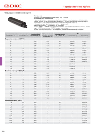 304
Термоусадочные трубки
Назначение:
• ремонт или соединение различных видов труб и кабеля.
Отличительные особенности:
• возможна поставка с термоклеевым составом, которым покрыта внутренняя поверхность
трубок. Данный состав заполняет все неровности и пустоты, обеспечивая высокую защиту;
• стандартный цвет для среднестенной и толстостенной серий – черный;
• стандартный цвет для тефлоновой серии – прозрачный;
• высокая прочность и устойчивость на истирание;
• серии 2CRM/A и 2CRT/A широко применяются при прокладке телекоммуникационных систем,
серия 2CRT/A отличается от 2CRT/A большей прочностью;
• серия 2CPTFE используется в экстремальных химических и термических условиях.
Специализированные серии
Ø до усадки, мм Ø после усадки, мм
Толщина стенок
после усадки, мм
Толщина стенок с
клеевым составом
после усадки, мм
Упаковка (нарезка
по 1 метру), м
Код
с термоклеевым
составом
стандартное
исполнение
Cреднестенная серия 2CRM/A
12 3 1,90 2,20 10 2CRMA12 2CRM12
22 6 2,20 2,30 10 2CRMA22 2CRM22
33 8 2,50 2,60 10 2CRMA33 2CRM33
40 12 2,50 2,60 10 2CRMA40 2CRM40
55 17 2,80 2,90 5 2CRMA55 2CRM55
72 22 3,00 3,15 5 2CRMA72 2CRM72
92 29 3,00 3,15 5 2CRMA92 2CRM92
115 35 3,10 3,35 5 2CRMA115 2CRM115
140 45 3,15 3,40 5 2CRMA140 2CRM140
160 55 3,15 3,40 5 2CRMA160 2CRM160
180 60 3,25 3,50 5 2CRMA180 –
200 65 3,25 3,50 5 2CRMA200 –
235 65 3,25 3,50 5 2CRMA235 –
Толстостенная серия 2CRT/A
13 4 2,20 2,65 10 2CRTA12 2CRT12
19 6 2,40 2,65 10 2CRTA19 2CRT19
30 8 3,00 3,30 10 2CRTA30 2CRT30
45 13 3,00 3,70 10 2CRTA45 2CRT45
52 16 3,60 4,10 5 2CRTA52 2CRT52
72 22 3,80 4,10 5 2CRTA72 2CRT72
92 29 3,80 4,10 5 2CRTA92 2CRT92
115 35 4,00 4,20 5 2CRTA120 2CRT120
130 45 4,00 4,20 5 2CRTA130 2CRT130
160 55 4,00 4,20 5 2CRTA160 2CRT160
180 55 4,00 4,20 5 2CRTA180 2CRT180
200 60 4,00 4,20 5 2CRTA200 2CRT200
Тефлоновая серия 2CPTFE
1,98 0,64 0,22 – 10 – 2CPTFE19
3,18 0,94 0,25 – 10 – 2CPTFE31
4,75 1,27 0,30 – 10 – 2CPTFE47
6,35 1,60 0,30 – 10 – 2CPTFE63
7,92 2,00 0,30 – 5 – 2CPTFE79
9,52 2,44 0,30 – 5 – 2CPTFE95
12,70 3,66 0,30 – 5 – 2CPTFE127
15,88 4,52 0,38 – 5 – 2CPTFE158
19,05 5,70 0,38 – 5 – 2CPTFE190
25,40 7,06 0,38 – 5 – 2CPTFE254
 