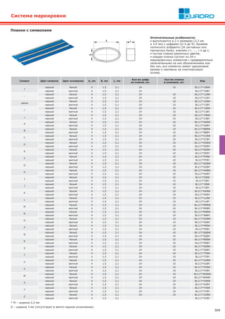 309
Система маркировки
Символ Цвет символа Цвет основания A, мм B, мм L, мм
Кол-во цифр
на планке, шт.
Кол-во планок
в упаковке, шт.
Код
+
черный белый 4 1,5 2,1 24 10 BL117*10BW
черный желтый 4 1,5 2,1 24 BL117*10BY
-
черный белый 4 1,5 2,1 24 10 BL117*11BW
черный желтый 4 1,5 2,1 24 10 BL117*11BY
земля
черный белый 4 1,5 2,1 24 10 BL117*12BW
черный желтый 4 1,5 2,1 24 10 BL117*12BY
/
черный белый 4 1,5 2,1 24 10 BL117*13BW
черный желтый 4 1,5 2,1 24 10 BL117*13BY
.
черный белый 4 1,5 2,1 24 10 BL117*14BW
черный желтый 4 1,5 2,1 24 10 BL117*14BY
A
черный белый 4 1,5 2,1 24 10 BL117*AABW
черный желтый 4 1,5 2,1 24 10 BL117*AABY
B
черный белый 4 1,5 2,1 24 10 BL117*BBBW
черный желтый 4 1,5 2,1 24 10 BL117*BBBY
C
черный белый 4 1,5 2,1 24 10 BL117*CCBW
черный желтый 4 1,5 2,1 24 10 BL117*CCBY
D
черный белый 4 1,5 2,1 24 10 BL117*DDBW
черный желтый 4 1,5 2,1 24 10 BL117*DDBY
E
черный белый 4 1,5 2,1 24 10 BL117*EEBW
черный желтый 4 1,5 2,1 24 10 BL117*EEBY
F
черный белый 4 1,5 2,1 24 10 BL117*FFBW
черный желтый 4 1,5 2,1 24 10 BL117*FFBY
G
черный белый 4 1,5 2,1 24 10 BL117*GGBW
черный желтый 4 1,5 2,1 24 10 BL117*GGBY
H
черный белый 4 1,5 2,1 24 10 BL117*HHBW
черный желтый 4 1,5 2,1 24 10 BL117*HHBY
I
черный белый 4 1,5 2,1 24 10 BL117*IIBW
черный желтый 4 1,5 2,1 24 10 BL117*IIBY
J
черный белый 4 1,5 2,1 24 10 BL117*JJBW
черный желтый 4 1,5 2,1 24 10 BL117*JJBY
K
черный белый 4 1,5 2,1 24 10 BL117*KKBW
черный желтый 4 1,5 2,1 24 10 BL117*KKBY
L
черный белый 4 1,5 2,1 24 10 BL117*LLBW
черный желтый 4 1,5 2,1 24 10 BL117*LLBY
M
черный белый 4 1,5 2,1 24 10 BL117*MMBW
черный желтый 4 1,5 2,1 24 10 BL117*MMBY
N
черный белый 4 1,5 2,1 24 10 BL117*NNBW
черный желтый 4 1,5 2,1 24 10 BL117*NNBY
O
черный белый 4 1,5 2,1 24 10 BL117*OOBW
черный желтый 4 1,5 2,1 24 10 BL117*OOBY
P
черный белый 4 1,5 2,1 24 10 BL117*PPBW
черный желтый 4 1,5 2,1 24 10 BL117*PPBY
Q
черный белый 4 1,5 2,1 24 10 BL117*QQBW
черный желтый 4 1,5 2,1 24 10 BL117*QQBY
R
черный белый 4 1,5 2,1 24 10 BL117*RRBW
черный желтый 4 1,5 2,1 24 10 BL117*RRBY
S
черный белый 4 1,5 2,1 24 10 BL117*SSBW
черный желтый 4 1,5 2,1 24 10 BL117*SSBY
T
черный белый 4 1,5 2,1 24 10 BL117*TTBW
черный желтый 4 1,5 2,1 24 10 BL117*TTBY
U
черный белый 4 1,5 2,1 24 10 BL117*UUBW
черный желтый 4 1,5 2,1 24 10 BL117*UUBY
V
черный белый 4 1,5 2,1 24 10 BL117*VVBW
черный желтый 4 1,5 2,1 24 10 BL117*VVBY
W
черный белый 4 1,5 2,1 24 10 BL117*WWBW
черный желтый 4 1,5 2,1 24 10 BL117*WWBY
X
черный белый 4 1,5 2,1 24 10 BL117*XXBW
черный желтый 4 1,5 2,1 24 10 BL117*XXBY
Y
черный белый 4 1,5 2,1 24 10 BL117*YYBW
черный желтый 4 1,5 2,1 24 10 BL117*YYBY
Z
черный белый 4 1,5 2,1 24 10 BL117*ZZBW
черный желтый 4 1,5 2,1 BL117*ZZBY
* M – ширина 2,3 мм
G – ширина 3 мм (отсутствует в желто-черном исполнении)
Отличительные особенности:
• выполняются в 2-х размерах (2,3 мм
и 3,0 мм) с цифрами (от 0 до 9), буквами
латинского алфавита (26 заглавных или
прописных букв), знаками (+, -, , / и др.);
• пустые планки различных цветов;
• каждая планка состоит из 24-х
маркировочных элементов с предварительно
напечатанными на них обозначениями или
без них, все элементы имеют одинаковый
размер и наклеены на пластмассовую
основу.
Планки с символами
 