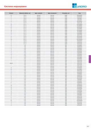 317
Cимвол Диаметр кабеля, мм Цвет символа Цвет основания Упаковка, шт. Код
G 2,5–4 черный желтый 1000 AZO3GGBY
H 2,5–4 черный желтый 1000 AZO3HHBY
I 2,5–4 черный желтый 1000 AZO3IIBY
J 2,5–4 черный желтый 1000 AZO3JJBY
K 2,5–4 черный желтый 1000 AZO3KKBY
L 2,5–4 черный желтый 1000 AZO3LLBY
M 2,5–4 черный желтый 1000 AZO3MMBY
N 2,5–4 черный желтый 1000 AZO3NNBY
O 2,5–4 черный желтый 1000 AZO3OOBY
P 2,5–4 черный желтый 1000 AZO3PPBY
Q 2,5–4 черный желтый 1000 AZO3QQBY
R 2,5–4 черный желтый 1000 AZO3RRBY
S 2,5–4 черный желтый 1000 AZO3SSBY
T 2,5–4 черный желтый 1000 AZO3TTBY
U 2,5–4 черный желтый 1000 AZO3UUBY
V 2,5–4 черный желтый 1000 AZO3VVBY
W 2,5–4 черный желтый 1000 AZO3WWBY
X 2,5–4 черный желтый 1000 AZO3XXBY
Y 2,5–4 черный желтый 1000 AZO3YYBY
Z 2,5–4 черный желтый 1000 AZO3ZZBY
0 4–8 черный желтый 500 AZS400BY
1 4–8 черный желтый 500 AZS401BY
2 4–8 черный желтый 500 AZS402BY
3 4–8 черный желтый 500 AZS403BY
4 4–8 черный желтый 500 AZS404BY
5 4–8 черный желтый 500 AZS405BY
6 4–8 черный желтый 500 AZS406BY
7 4–8 черный желтый 500 AZS407BY
8 4–8 черный желтый 500 AZS408BY
9 4–8 черный желтый 500 AZS409BY
+ 4–8 черный желтый 500 AZS410BY
- 4–8 черный желтый 500 AZS411BY
земля 4–8 черный желтый 500 AZS412BY
/ 4–8 черный желтый 500 AZS413BY
. 4–8 черный желтый 500 AZS414BY
A 4–8 черный желтый 500 AZS4AABY
B 4–8 черный желтый 500 AZS4BBBY
C 4–8 черный желтый 500 AZS4CCBY
D 4–8 черный желтый 500 AZS4DDBY
E 4–8 черный желтый 500 AZS4EEBY
F 4–8 черный желтый 500 AZS4FFBY
G 4–8 черный желтый 500 AZS4GGBY
H 4–8 черный желтый 500 AZS4HHBY
I 4–8 черный желтый 500 AZS4IIBY
J 4–8 черный желтый 500 AZS4JJBY
K 4–8 черный желтый 500 AZS4KKBY
L 4–8 черный желтый 500 AZS4LLBY
M 4–8 черный желтый 500 AZS4MMBY
N 4–8 черный желтый 500 AZS4NNBY
O 4–8 черный желтый 500 AZS4OOBY
P 4–8 черный желтый 500 AZS4PPBY
Q 4–8 черный желтый 500 AZS4QQBY
R 4–8 черный желтый 500 AZS4RRBY
S 4–8 черный желтый 500 AZS4SSBY
T 4–8 черный желтый 500 AZS4TTBY
U 4–8 черный желтый 500 AZS4UUBY
V 4–8 черный желтый 500 AZS4VVBY
W 4–8 черный желтый 500 AZS4WWBY
X 4–8 черный желтый 500 AZS4XXBY
Y 4–8 черный желтый 500 AZS4YYBY
Z 4–8 черный желтый 500 AZS4ZZBY
Система маркировки
 