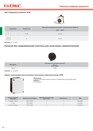 512
Таблица подбора рукояток
Маркировка Номера схем
Подходящие кулачковые механизмы. Размер пластины 46х46 мм
AS12* - AS20*
01-06 AZ2701
23 AZ2723
Рукоятка без градуированной пластины для кулачковых переключателей
Для свободной установки, IP20
Маркировка
Подходящие кулачковые механизмы
Ø34 мм
AS12*-AS40*
Черная AZ1801
Чертежи: см. на диске.
Чертежи: см. на диске.
Корпус пластиковый для установки кулачковых переключателей, IP65
Назначение:
• защита кулачковых переключателей от воздействия окружающей среды.
Чертежи:
• см. на диске.
Способ установки
механизма
Допустимые механизмы
Максимально допустимое
число галет
Упаковка, шт. Код
С лицевой стороны AS16*-AS20* 3 1 AF1/2NGO
С торца AS16*-AS20* 6 1 AL1/0NGO
С лицевой стороны AS25*-AS40* 3 1 AF4/GNGO
 