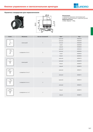 527
Рукоятка стандартная для переключателя
Схема Механизм Кол-во положений Цвет Код
с фиксацией 2
красный ASSB1D0
зеленый ASSB2D0
желтый ASSB3D0
синий ASSB4D0
черный ASSB6D0
с возвратом в 0 из 1 2
красный ASSB1D2
желтый ASSB3D2
синий ASSB4D2
белый ASSB5D2
с фиксацией 3
красный ASSB1T0
зеленый ASSB2T0
белый ASSB5T0
черный ASSB6T0
с возвратом в 0 из 2 3
красный ASSB1T1
зеленый ASSB2T1
с возвратом в 0 из 1 3
красный ASSB1T2
зеленый ASSB2T2
с возвратом из 1 и 2 3
белый ASSB5T3
черный ASSB6T3
1
0
90
1
0
45
12
0
45
12
0
45
12
0
45
12
0
45
Назначение:
• нажимной механизм пластиковый для
создания переключателя с короткой ручкой.
Характеристики:
• класс защиты – IP66.
Кнопки управления и светосигнальная арматура
 