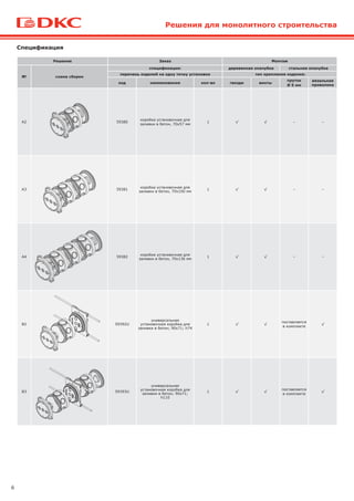 6
Решения для монолитного строительства
Спецификация
Решение Заказ Монтаж
№ схема сборки
спецификация: деревянная опалубка стальная опалубка
перечень изделий на одну точку установки тип крепления изделия:
код наименование кол-во гвозди винты
пруток
Ø 5 мм
вязальная
проволока
A2 59380
коробка установочная для
заливки в бетон, 70х57 мм
1 √ √ – –
A3 59381
коробка установочная для
заливки в бетон, 70х100 мм
1 √ √ – –
A4 59382
коробка установочная для
заливки в бетон, 70х136 мм
1 √ √ – –
B2 59392U
универсальная
установочная коробка для
заливки в бетон; 90х71; h74
1 √ √
поставляется
в комплекте
√
B3 59393U
универсальная
установочная коробка для
заливки в бетон; 90х71;
h110
1 √ √
поставляется
в комплекте
√
 