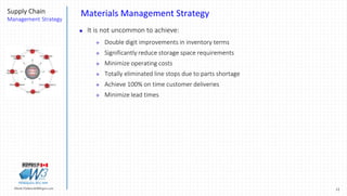 12Marek.Piatkowski@Rogers.com
Supply Chain
Management Strategy
Thinkingwin, Win, WIN
Materials Management Strategy
 It is not uncommon to achieve:
 Double digit improvements in inventory terms
 Significantly reduce storage space requirements
 Minimize operating costs
 Totally eliminated line stops due to parts shortage
 Achieve 100% on time customer deliveries
 Minimize lead times
 