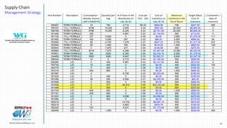 14Marek.Piatkowski@Rogers.com
Supply Chain
Management Strategy
Thinkingwin, Win, WIN
Part Number Description Consumption -
Weekly Volume
LAST 6 MONTHS
Quantity per
bag
# of Parts in the
Warehouse on
July 18, 03
Cost per
Part - $$$
Cost of
Inventory on
July 18, 03
Maximum
Inventory in the
Stock Room
Target (Max)
Cost of
Inventory
1 Containers =
days of
Inventory
1B0457 TERM FERRULE 15 750 2,712 $0.33 $894.96 750 $247.50 250
1B0797 FILL FERRULE 9738 10,000 2,935 0.34 $997.90 20,000 $6,800.00 5
1B0799 TERM.FERRULE 9788 10,000 6,345 0.44 $2,791.80 20,000 $8,800.00 5
1B1449 TERM FERRULE 339 4,981 0.23 $1,145.63 500 $115.00 5
1B1720 FILL FERRULE 157 3,500 0 0.45 $0.00 3,500 $1,575.00 111
1B1920 TERM FERRULE 160 3,000 257 0.33 $84.81 3,000 $990.00 94
1B3554 FILL FERRULE 58 2,750 1,479 0.37 $547.23 2,750 $1,017.50 237
1B3555 TERM FERRULE 58 1,500 760 0.55 $418.00 1,500 $825.00 129
1B3644 TERM FERRULE 0 7,875 277 0.54 $149.58 500 $270.00 5
1B3664 FILL FERRULE 5018 7,975 4,256 0.34 $1,447.04 15,950 $5,423.00 8
1B3821 TERM FERRULE 324 2500 6,393 0.55 $3,516.15 2,500 $1,375.00 39
1B4806 TERM FERRULE 3950 3280 8,947 0.33 $2,952.51 9,840 $3,247.20 4
1B6324 TERM FERRULE 14 0 2,710 0.44 $1,192.40 500 $220.00 5
1B0360 LID 0 450 4,981 0.43 $2,141.83 500 $215.00 5
1B0743 LID 15 450 0 0.45 $0.00 450 $202.50 150
1B0779 LID 0 500 0 0.36 $0.00 500 $180.00 5
1B1019 LID 544 900 0 0.33 $0.00 1,800 $594.00 8
1B1067 LID 0 6,738 0.33 $2,223.54 500 $165.00 5
1B1530 LID 0 450 0 0.33 $0.00 500 $165.00 5
1B1556 LID 39 250 5,500 0.37 $2,035.00 250 $92.50 32
1B1606 LID 0 250 0 0.76 $0.00 500 $380.00 5
1B1632 LID 0 277 35,912 0.65 $23,342.80 500 $325.00 5
1B1644 LID 0 500 0 0.45 $0.00 500 $225.00 5
1B1734 LID 494 500 0 0.56 $0.00 1,000 $560.00 5
1B1761 LID 438 950 0 0.56 $0.00 950 $532.00 11
1B1831 LID 0 900 5,558 0.55 $3,056.90 500 $275.00 5
1B1990 LID 0 500 0 0.34 $0.00 500 $170.00 8
1B2216 LID 0 14,722 0.55 $8,097.10 500 $275.00 8
1B2218 LID 0 2,663 0.33 $878.79 500 $165.00 8
1B2220 LID 157 4,031 0.44 $1,773.64 500 $220.00 1
1B2549 LID 11 1,000 0 0.43 $0.00 1,000 $430.00 455
 