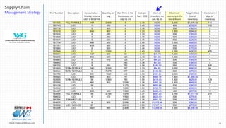 16Marek.Piatkowski@Rogers.com
Supply Chain
Management Strategy
Thinkingwin, Win, WIN
Part Number Description Consumption -
Weekly Volume
LAST 6 MONTHS
Quantity per
bag
# of Parts in the
Warehouse on
July 18, 03
Cost per
Part - $$$
Cost of
Inventory on
July 18, 03
Maximum
Inventory in the
Stock Room
Target (Max)
Cost of
Inventory
1 Containers =
days of
Inventory
1B1720 FILL FERRULE 157 3,500 0 0.45 $0.00 3,500 $1,575.00 111
1B0743 LID 15 450 0 0.45 $0.00 450 $202.50 150
1B0779 LID 0 500 0 0.36 $0.00 500 $180.00 5
1B1019 LID 544 900 0 0.33 $0.00 1,800 $594.00 8
1B1530 LID 0 450 0 0.33 $0.00 500 $165.00 5
1B1606 LID 0 250 0 0.76 $0.00 500 $380.00 5
1B1644 LID 0 500 0 0.45 $0.00 500 $225.00 5
1B1734 LID 494 500 0 0.56 $0.00 1,000 $560.00 5
1B1761 LID 438 950 0 0.56 $0.00 950 $532.00 11
1B1990 LID 0 500 0 0.34 $0.00 500 $170.00 8
1B2549 LID 11 1,000 0 0.43 $0.00 1,000 $430.00 455
1B5651 LID 437 500 35 0.45 $15.75 1,000 $450.00 6
1B5636 LID 595 500 120 0.43 $51.60 1,500 $645.00 4
1B5883 LID 0 970 125 0.37 $46.25 500 $185.00 5
1B6642 LID 0 240 0.38 $91.20 500 $190.00 5
1B6220 LID 9 950 250 0.56 $140.00 950 $532.00 528
1B1920 TERM FERRULE 160 3,000 257 0.33 $84.81 3,000 $990.00 94
1B3644 TERM FERRULE 0 7,875 277 0.54 $149.58 500 $270.00 5
1B5758 LID 891 1000 449 0.36 $161.64 2,000 $720.00 6
1B5920 LID 865 900 741 0.76 $563.16 1,800 $1,368.00 5
1B3555 TERM FERRULE 58 1,500 760 0.55 $418.00 1,500 $825.00 129
1B3090 LID 461 900 1,006 0.36 $362.16 1,800 $648.00 10
1B3126 LID 58 1,173 0.56 $656.88 500 $280.00 7
1B4542 LID 0 1,296 0.56 $725.76 500 $280.00 5
1B4467 LID 206 460 1,392 0.45 $626.40 460 $207.00 11
1B3554 FILL FERRULE 58 2,750 1,479 0.37 $547.23 2,750 $1,017.50 237
1B6632 LID 0 472 1,500 0.55 $825.00 500 $275.00 5
1B6384 FINISHED LID 1,642 0.36 $591.12 500 $180.00 5
1B4637 LID 0 800 2,006 0.56 $1,123.36 500 $280.00 5
1B3558 LID FINISHED 27 2,013 0.55 $1,107.15 500 $275.00 5
1B3298 LID 3407 950 2,409 0.56 $1,349.04 7,600 $4,256.00 7
 
