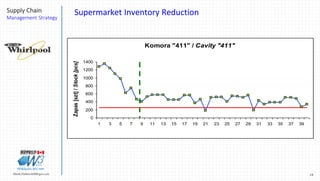 19Marek.Piatkowski@Rogers.com
Supply Chain
Management Strategy
Thinkingwin, Win, WIN
Komora "411" / Cavity "411"
0
200
400
600
800
1000
1200
1400
1 3 5 7 9 11 13 15 17 19 21 23 25 27 29 31 33 35 37 39
Zapas[szt]/Stock[pcs]
Supermarket Inventory Reduction
 