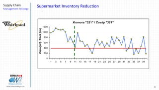 20Marek.Piatkowski@Rogers.com
Supply Chain
Management Strategy
Thinkingwin, Win, WIN
Komora "321" / Cavity "321"
0
200
400
600
800
1000
1200
1 3 5 7 9 11 13 15 17 19 21 23 25 27 29 31 33 35 37 39
Zapas[szt]/Stock[pcs]
Supermarket Inventory Reduction
 