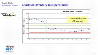 21Marek.Piatkowski@Rogers.com
Supply Chain
Management Strategy
Thinkingwin, Win, WIN
Wszystkie komory / All cavities
0
1000
2000
3000
4000
5000
1 3 5 7 9 11 13 15 17 19 21 23 25 27 29
Zapas[szt]/Stock[pcs]
Charts of inventory in supermarket
> 50% Reduction
of Inventory
 