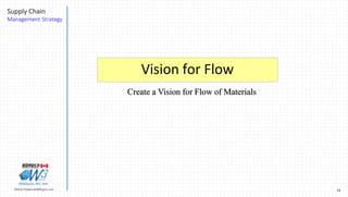 24Marek.Piatkowski@Rogers.com
Supply Chain
Management Strategy
Thinkingwin, Win, WIN
Vision for Flow
Create a Vision for Flow of Materials
 
