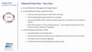 25Marek.Piatkowski@Rogers.com
Supply Chain
Management Strategy
Thinkingwin, Win, WIN
Material Flow Plan - Year One
 A new Materials Management Organization
 Create Materials Flow inside the Plant
 One purchased parts Supermarket near receiving
 One finished goods Supermarket near shipping
 Supermarkets/Mini WIP markets located along isles to facilitate a timed delivery
System
 Mini WIP markets at “Point of Manufacture” - parts delivered directly from the
Supermarket to operator’s fingertips
 Control Material Delivery Traffic
 Dedicated Material Handling Team
 Standardized delivery routes set up to replenish only what has been consumed
 One Way Aisles and Super Highways
 Forklifts Restricted to Shipping/Receiving Area only
 