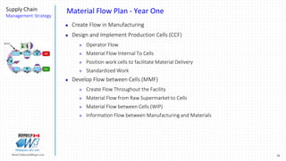 26Marek.Piatkowski@Rogers.com
Supply Chain
Management Strategy
Thinkingwin, Win, WIN
Material Flow Plan - Year One
 Create Flow in Manufacturing
 Design and Implement Production Cells (CCF)
 Operator Flow
 Material Flow Internal To Cells
 Position work cells to facilitate Material Delivery
 Standardized Work
 Develop Flow between Cells (MMF)
 Create Flow Throughout the Facility
 Material Flow from Raw Supermarket to Cells
 Material Flow between Cells (WIP)
 Information Flow between Manufacturing and Materials
 