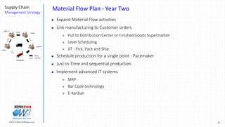 27Marek.Piatkowski@Rogers.com
Supply Chain
Management Strategy
Thinkingwin, Win, WIN
Material Flow Plan - Year Two
 Expand Material Flow activities
 Link manufacturing to Customer orders
 Pull to Distribution Center or Finished Goods Supermarket
 Level Scheduling
 JIT - Pick, Pack and Ship
 Schedule production for a single point - Pacemaker
 Just-in-Time and sequential production
 Implement advanced IT systems
 MRP
 Bar Code technology
 E-Kanban
 