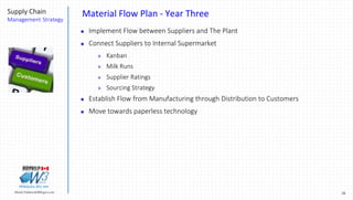 28Marek.Piatkowski@Rogers.com
Supply Chain
Management Strategy
Thinkingwin, Win, WIN
Material Flow Plan - Year Three
 Implement Flow between Suppliers and The Plant
 Connect Suppliers to Internal Supermarket
 Kanban
 Milk Runs
 Supplier Ratings
 Sourcing Strategy
 Establish Flow from Manufacturing through Distribution to Customers
 Move towards paperless technology
 