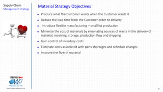 29Marek.Piatkowski@Rogers.com
Supply Chain
Management Strategy
Thinkingwin, Win, WIN
Material Strategy Objectives
 Produce what the Customer wants when the Customer wants it
 Reduce the lead time from the Customer order to delivery
 Introduce flexible manufacturing – small lot production
 Minimize the cost of materials by eliminating sources of waste in the delivery of
material, receiving, storage, production flow and shipping
 Gain control of inventory costs
 Eliminate costs associated with parts shortages and schedule changes
 Improve the flow of material
 