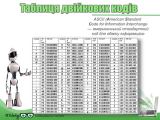 ASCII (American Standard
Code for Information Interchange
— американський стандартний
код для обміну інформацією
 