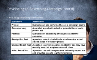 Copyright © Houghton Mifflin Company. All
rights reserved.
19 | 13
Developing an Advertising Campaign (cont’d)
• Evaluating Advertising Effectiveness
Evaluation Assessment
Pretest Evaluation of ads performed before a campaign begins
Consumer Jury A panel of a product’s actual or potential buyers who
pretest ads
Posttest Evaluation of advertising effectiveness after the
campaign
Recognition Test A posttest in which individuals are shown the actual
ad and asked if they recognize it
Unaided Recall Test A posttest in which respondents identify ads they have
recently seen but are given no recall clues
Aided Recall Test A posttest that asks respondents to identify recent ads
and provides clues to jog their memories
 