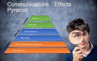 Communications Effects
Pyramid
20% Trial
40% Liking
90% Awareness
5% Use
70% Knowledge/Comprehension
25% Preference
 