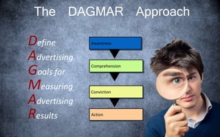 The DAGMAR Approach
Define
Advertising
Goals for
Measuring
Advertising
Results Action
Awareness
Conviction
Comprehension
 