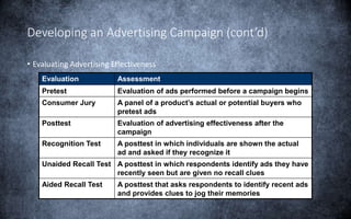 Developing an Advertising Campaign (cont’d)
• Evaluating Advertising Effectiveness
Evaluation Assessment
Pretest Evaluation of ads performed before a campaign begins
Consumer Jury A panel of a product’s actual or potential buyers who
pretest ads
Posttest Evaluation of advertising effectiveness after the
campaign
Recognition Test A posttest in which individuals are shown the actual
ad and asked if they recognize it
Unaided Recall Test A posttest in which respondents identify ads they have
recently seen but are given no recall clues
Aided Recall Test A posttest that asks respondents to identify recent ads
and provides clues to jog their memories
 