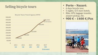 120 180 250 400 550
(Estimated)
Selling bicycle tours
100,000
160,000
225,000
360,000
450,000
0
50,000
100,000
150,000
200,000
250,000
300,000
350,000
400,000
450,000
500,000
2013 2014 2015 2016 2017
Bicycle Tours Travel Agency XPTO
(Estimated)
Public Policies for the Cycletourism Networks
Miramar, Gaia (PT)
• Porto – Nazaré.
• 6 days bicycle tour.
• 5 nights, 4/5 stars hotels.
• Bike, GPS, luggage transfer,
airport pickup, etc.
• 900 € – 1400 €/Pax
 