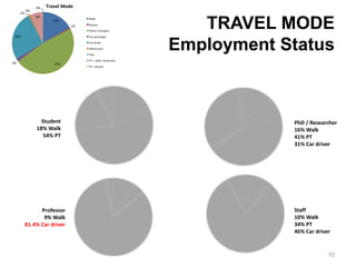 Student
18% Walk
54% PT
Professor
9% Walk
81.4% Car driver
PhD / Researcher
16% Walk
41% PT
31% Car driver
Staff
10% Walk
34% PT
46% Car driver
TRAVEL MODE
Employment Status
Student Phd / Researcher
Professor Staff
17%
1%
47%2%
26%
1%
0%
6%
0% Travel Mode
Walk
Bicycle
Public Transport
Car passenger
Car driver
Motorcycle
Taxi
PT + other motorized
PT + bicycle
10
 