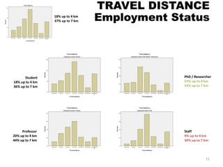 TRAVEL DISTANCE
Employment Status
Professor
20% up to 4 km
44% up to 7 km
PhD / Researcher
23% up to 4 km
54% up to 7 km
Staff
9% up to 4 km
30% up to 7 km
Student
18% up to 4 km
36% up to 7 km
18% up to 4 km
37% up to 7 km
11
 