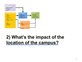 2) What’s the impact of the
location of the campus?
12
 