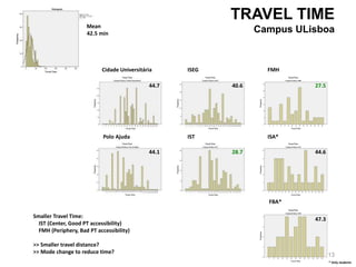 Cidade Universitária ISEG FMH
Polo Ajuda IST ISA*
FBA*
* Only students
TRAVEL TIME
Campus ULisboaMean
42.5 min
13
44.7
44.1
40.6
28.7
27.5
44.6
47.3
Smaller Travel Time:
IST (Center, Good PT accessibility)
FMH (Periphery, Bad PT accessibility)
>> Smaller travel distance?
>> Mode change to reduce time?
 