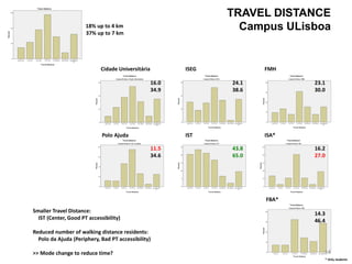TRAVEL DISTANCE
Campus ULisboa
Cidade Universitária ISEG FMH
Polo Ajuda IST ISA*
FBA*
* Only students
18% up to 4 km
37% up to 7 km
14
16.0
34.9
11.5
34.6
24.1
38.6
43.8
65.0
23.1
30.0
16.2
27.0
14.3
46.4
Smaller Travel Distance:
IST (Center, Good PT accessibility)
Reduced number of walking distance residents:
Polo da Ajuda (Periphery, Bad PT accessibility)
>> Mode change to reduce time?
 