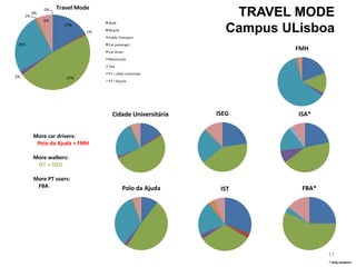 TRAVEL MODE
Campus ULisboa
Cidade Universitária ISEG
FMH
Polo da Ajuda IST
ISA*
FBA*
* Only students
17%
1%
47%2%
26%
1%
0%
6%
0% Travel Mode
Walk
Bicycle
Public Transport
Car passenger
Car driver
Motorcycle
Taxi
PT + other motorized
PT + bicycle
More car drivers:
Polo da Ajuda + FMH
More walkers:
IST + ISEG
More PT users:
FBA
17
 
