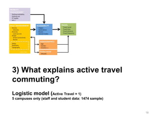 3) What explains active travel
commuting?
Logistic model (Active Travel = 1)
5 campuses only (staff and student data: 1474 sample)
18
 