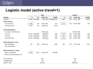 Variable B S.E. Wald Sig. Exp(B) B S.E. Wald Sig. Exp(B)
Constant 19.430 25530.882 .000 .999 274318991.255 3.369 .659 26.115 .000 29.040
Socio-economic
SE_Car (Yes=1) -1.381 .732 3.556 .059 .251 -1.121 .256 19.105 .000 .326
SE_Passe (Yes=1) 1.213 .572 4.489 .034 3.363
Commuting distance
Less than 1 km (reference) 6.944 .074 161.943 .000
1 to 4 km -22.447 25530.882 .000 .999 .000 -2.913 .622 21.934 .000 .054
4 to 8 km -22.100 25530.882 .000 .999 .000 -4.643 .634 53.594 .000 .010
more than 8 km -24.475 25530.882 .000 .999 .000 -5.778 .654 78.074 .000 .003
Built environment - home
BEH_Walkability .732 .399 3.369 .066 2.080 .415 .133 9.751 .002 1.514
BEH_Accessibility
Built environment - campus
BEFac_Accessibility 4.692 1.815 6.681 .010 109.068
BEFac_FreeCarParking (Yes=1)
R2
(Cox & Snell) .189 .248
R2
(Nagelkerke) .416 .432
Model c2
(df) 53.47 (7) 348.03 (5)
Staff Student
Logistic model (active travel=1)
 