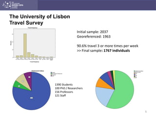 The University of Lisbon
Travel Survey
5
Initial sample: 2037
Georeferenced: 1963
90.6% travel 3 or more times per week
>> Final sample: 1767 individuals
1390 Students
100 PhD / Researchers
156 Professors
121 Staff
 
